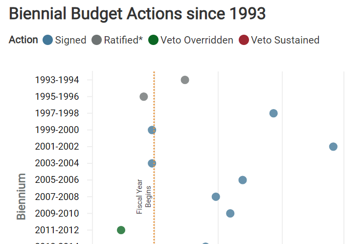 Basnight to Berger: A data history of NC’s budgets since 1993